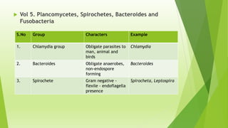  Vol 5. Plancomycetes, Spirochetes, Bacteroides and
Fusobacteria
S.No Group Characters Example
1. Chlamydia group Obligate parasites to
man, animal and
birds
Chlamydia
2. Bacteroides Obligate anaerobes,
non-endospore
forming
Bacteroides
3. Spirochete Gram negative -
flexile - endoflagella
presence
Spirocheta, Leptospira
 