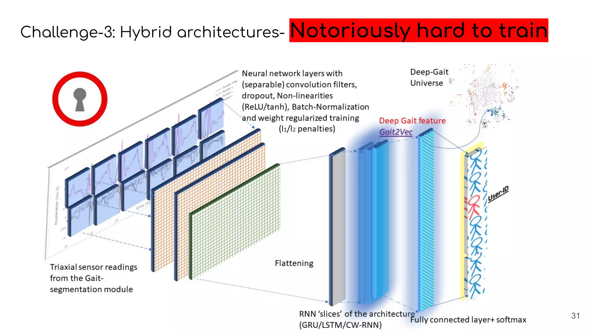 Challenge-3: Hybrid architectures- Notoriously hard to train
31
 