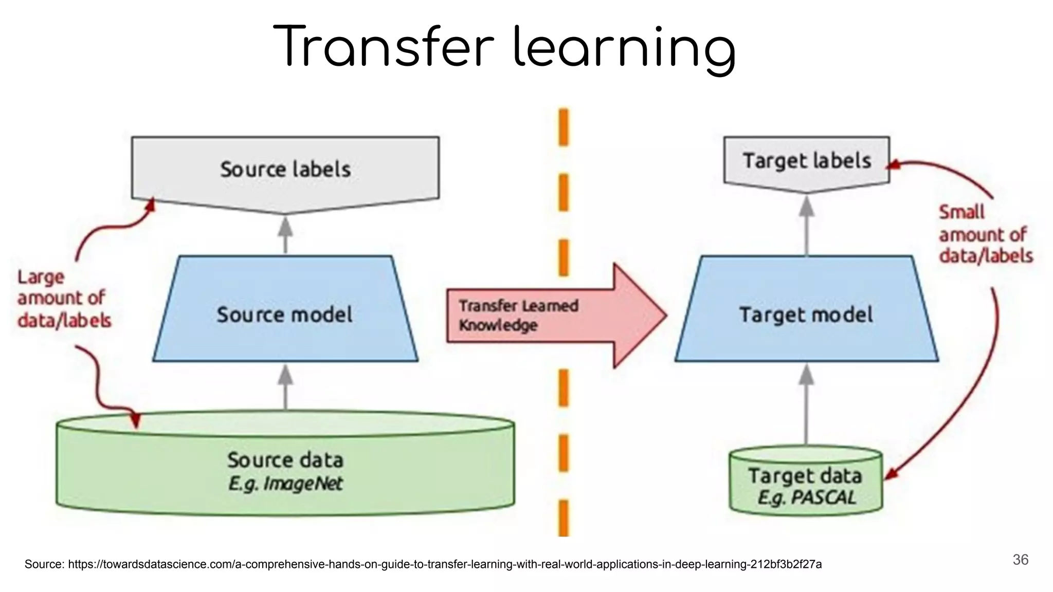 36
Transfer learning
Source: https://towardsdatascience.com/a-comprehensive-hands-on-guide-to-transfer-learning-with-real-world-applications-in-deep-learning-212bf3b2f27a
 