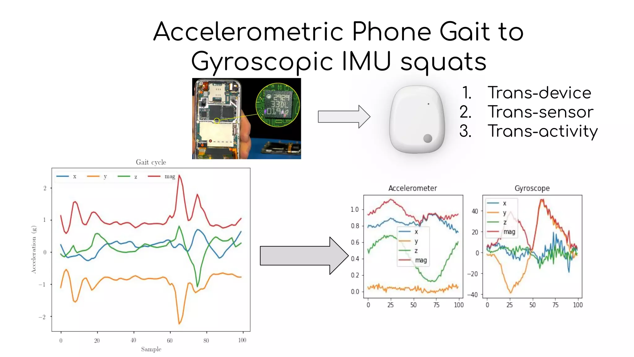 Accelerometric Phone Gait to
Gyroscopic IMU squats
1. Trans-device
2. Trans-sensor
3. Trans-activity
 