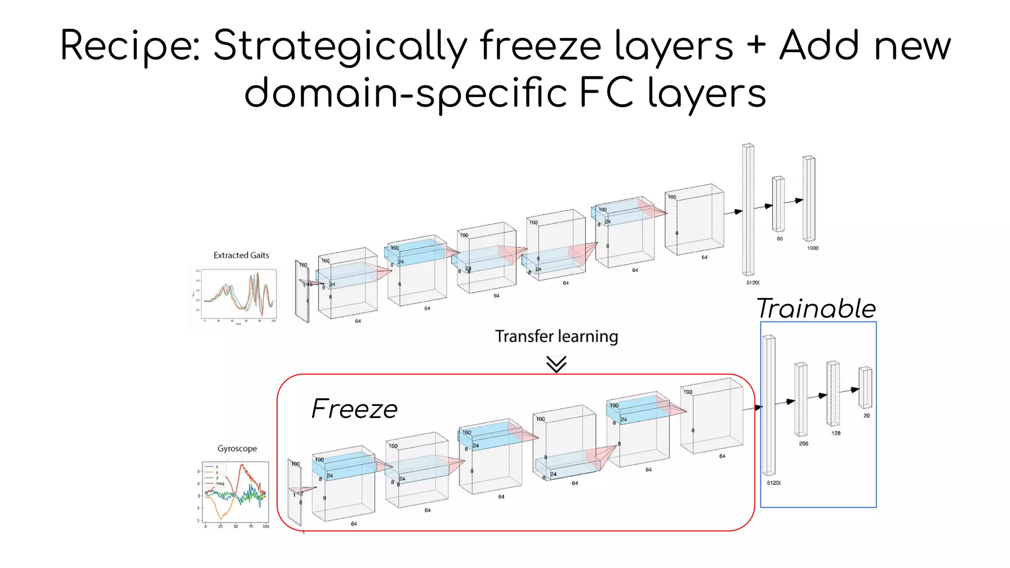 Recipe: Strategically freeze layers + Add new
domain-speciﬁc FC layers
Freeze
Trainable
 