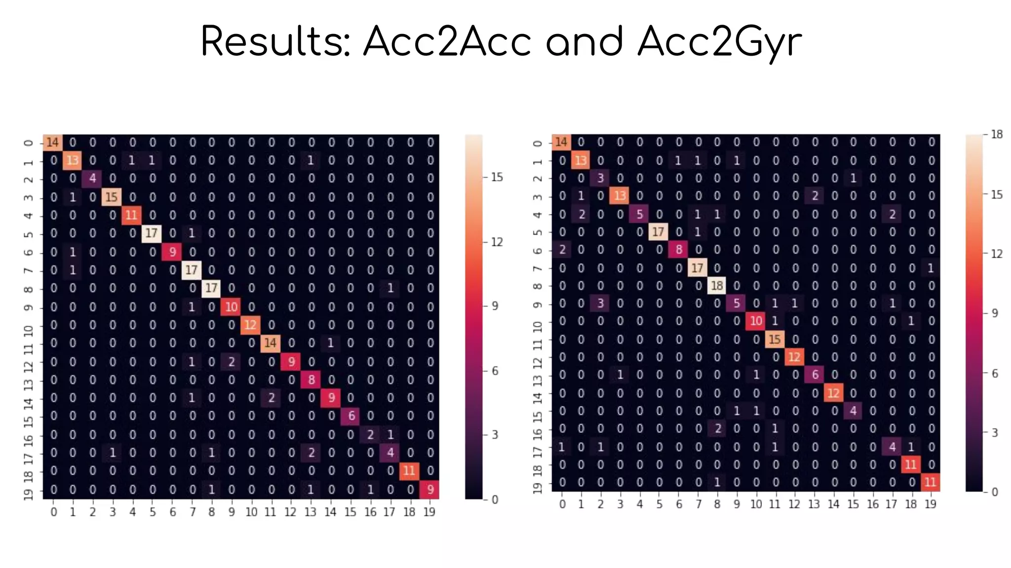 Results: Acc2Acc and Acc2Gyr
 