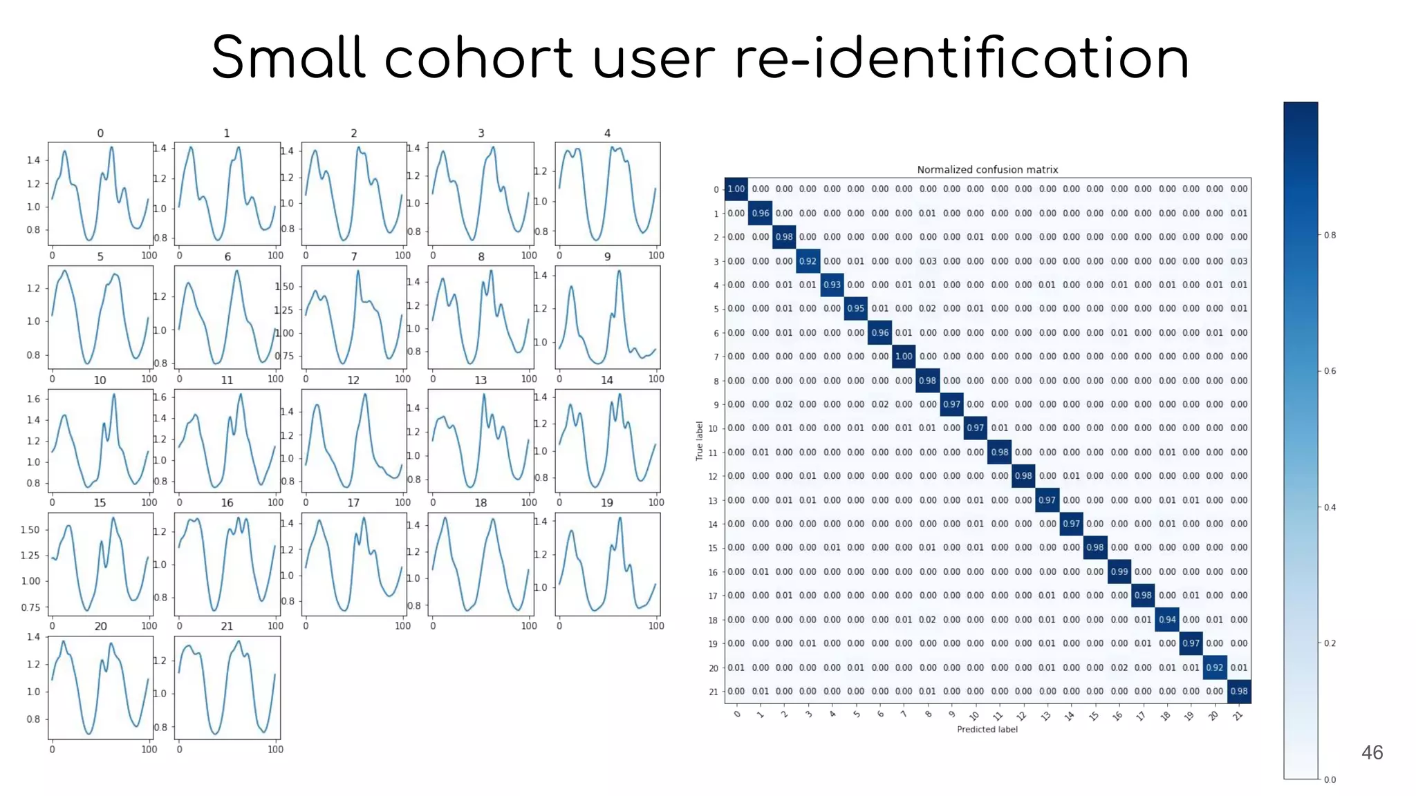 Small cohort user re-identiﬁcation
46
 