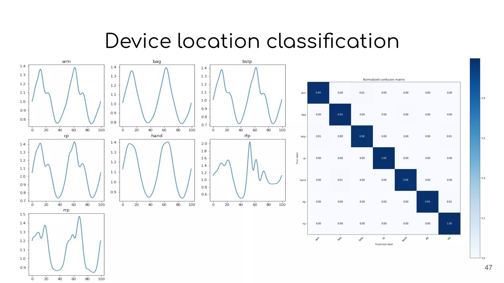 Device location classiﬁcation
47
 