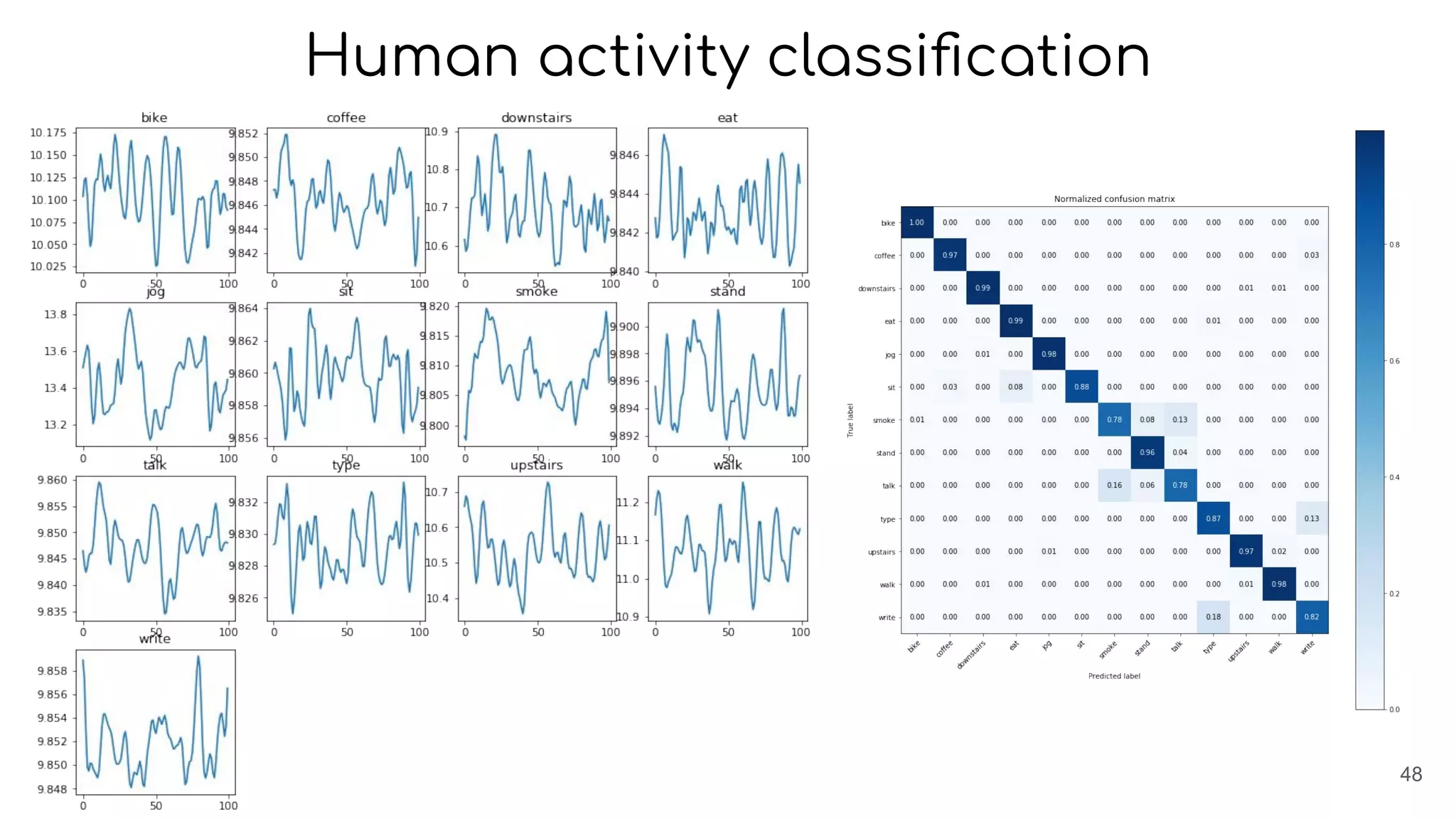 Human activity classiﬁcation
48
 