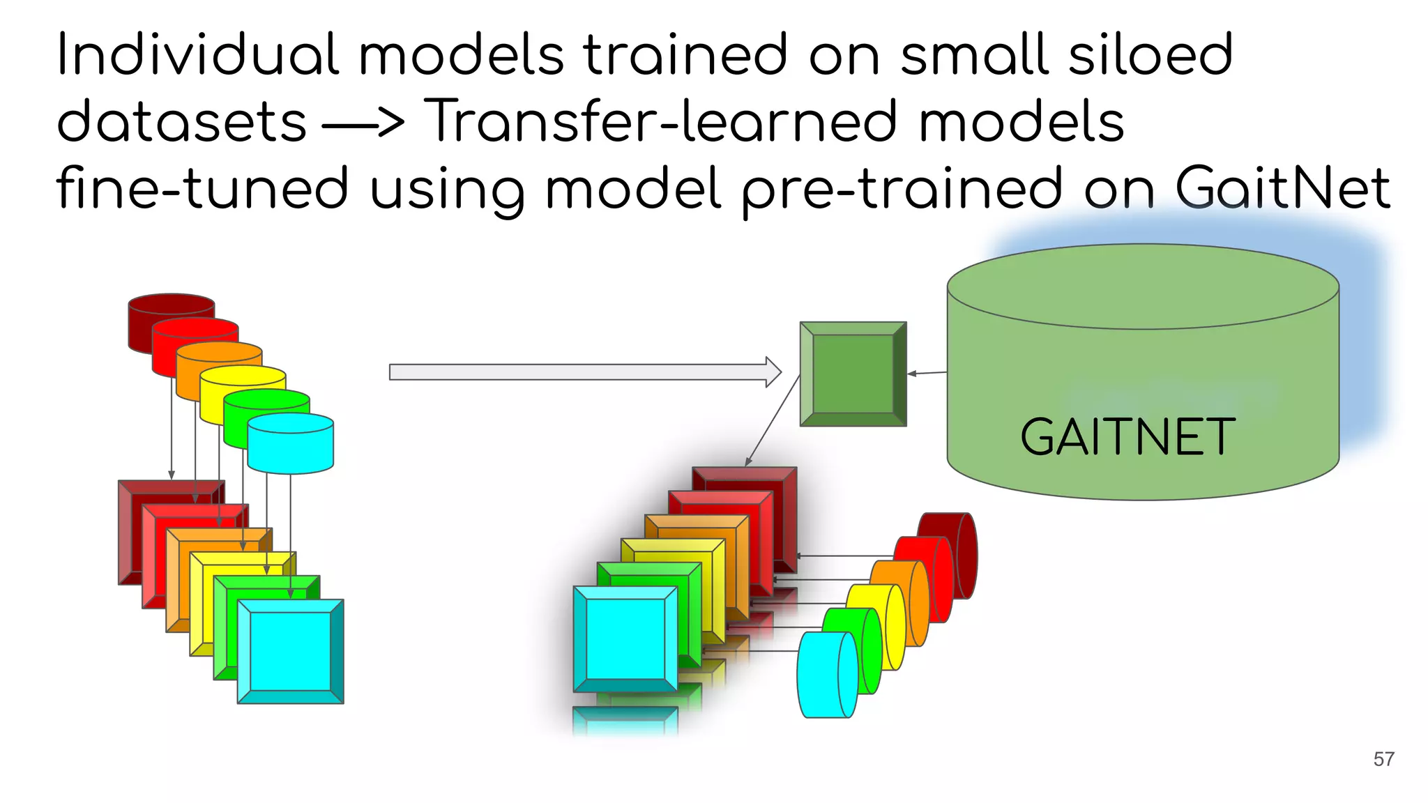 Individual models trained on small siloed
datasets —> Transfer-learned models
ﬁne-tuned using model pre-trained on GaitNet
57
GAITNET
 