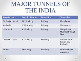 MAJOR TUNNELS OF
THE INDIA
Tunnel name Length of tunnel Tunnel for Situated at
Pir Panjal tunnel 11.2Km long Railway Himalayas
Karbude 6.5Km long Railway Maharashtra
Natuwadi 4.3Km long Railway Mangalore to
Mumbai through
Goa
Chennai Nashri 9.2Km long Roadway Udhampur of
Jammu and
Kashmir
Bhatan 1Km long Roadway Mumbai Pune
expressway
 