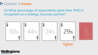 Question 3 Answer…
50% 44% 24% 29%
higher!
(3) What percentage of respondents agree their PMO is
recognised as a strategic...