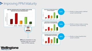 Improving PPM Maturity
32% are somewhat or very
satisfied with the current
level of PPM maturity
 