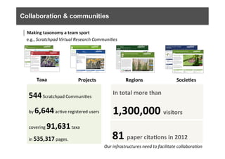 What	
  are	
  Scratchpads?	
  (hfp://scratchpads.eu)	
  
Taxa	
   Projects	
   Regions	
   Socie9es	
  
544	
  Scratchpad	
  Communi6es	
  	
  
by	
  6,644	
  ac6ve	
  registered	
  users	
  	
  
covering	
  91,631	
  taxa	
  	
  
in	
  535,317	
  pages.	
   81	
  paper	
  cita9ons	
  in	
  2012	
  
In	
  total	
  more	
  than	
  
1,300,000	
  visitors	
  
e.g.,	
  Scratchpad	
  Virtual	
  Research	
  Communi0es	
  
Collaboration & communities
Making	
  taxonomy	
  a	
  team	
  sport	
  
Our	
  infrastructures	
  need	
  to	
  facilitate	
  collabora0on	
  
 