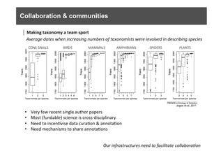 Collaboration & communities
•  Very	
  few	
  recent	
  single	
  author	
  papers	
  
•  Most	
  (fundable)	
  science	
  is	
  cross-­‐disciplinary	
  
•  Need	
  to	
  incen6vise	
  data	
  cura6on	
  &	
  annota6on	
  
•  Need	
  mechanisms	
  to	
  share	
  annota6ons	
  
Our	
  infrastructures	
  need	
  to	
  facilitate	
  collabora0on	
  
Joppa et al, 2011
CONE	
  SNAILS	
   BIRDS	
   MAMMALS	
   AMPHIBIANS	
   SPIDERS	
   PLANTS	
  
Average	
  dates	
  when	
  increasing	
  numbers	
  of	
  taxonomists	
  were	
  involved	
  in	
  describing	
  species	
  
Making	
  taxonomy	
  a	
  team	
  sport	
  
 
