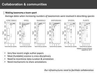 Collaboration & communities
Making taxonomy a team sport
Average dates when increasing numbers of taxonomists were involved in describing species
CONE SNAILS

BIRDS

MAMMALS

AMPHIBIANS

SPIDERS

PLANTS

Joppa et al, 2011

•
•
•
•

Very few recent single author papers
Most (fundable) science is cross-disciplinary
Need to incentivise data curation & annotation
Need mechanisms to share annotations
Our infrastructures need to facilitate collaboration

 