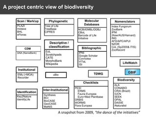 A project centric view of biodiversity
Scan / Mark/up
PLAZI
Inotaxa
BHL
eFloras

CDM
GNA (NameBank)

Phylogenetic
Tree of Life
TreeBase
CIPRES

Descriptive /
classification
EoL
Scratchpads
CATE
MorphoBank
Wikipedia

Molecular
Databases
NCBI/EMBL/DDBJ
CBoL
Barcode of Life
Initiative

Bibliographic
IPNI
Google Scholar
Connotea
ViTaL
ISI

Institutional
EMu (=MOA)
Recorder

uBio

TDWG
Checklists

Identification
Key2Nature
IdentifyLife

Inter-Institutional
Synthesis
BCI
BioCASE
GeoCASE
MaNIS

PESI:
ERMS
Fauna Europea
Euro+Med Plantbase
ORBIS
WORMS
Flora Europea

Nomenclators
Index Fungorum
ZooBank
IPNI
(Kew/AUS/Harvard)
ING
AFD/APC/APUI
NZOR
CoL (Sp2000& ITIS)
ZooRecord

LifeWatch

GBIF
Biodiversity
ALA
CONABIO
CRIA (Brazil)
IUCN
SEEK
OPAL
DAISIE
iNaturalist

A snapshot from 2009, “the dance of the initiatives”

 