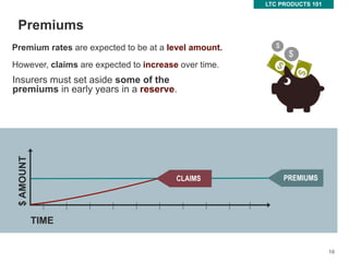 10
$
Premiums
LTC PRODUCTS 101
10
$
Insurers must set aside some of the
premiums in early years in a reserve.
TIME
$AMOUNT
Premium rates are expected to be at a level amount.
However, claims are expected to increase over time.
 
