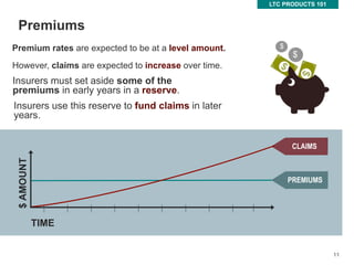 11
$
Premiums
LTC PRODUCTS 101
11
TIME
$AMOUNT
$
Insurers use this reserve to fund claims in later
years.
Premium rates are expected to be at a level amount.
However, claims are expected to increase over time.
Insurers must set aside some of the
premiums in early years in a reserve.
 