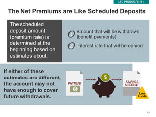 14
The Net Premiums are Like Scheduled Deposits
If either of these
estimates are different,
the account may not
have enough to cover
future withdrawals.
PAYMENT SAVINGS
ACCOUNT
$
Amount that will be withdrawn
(benefit payments)
14
LTC PRODUCTS 101
Low
Funds
The scheduled
deposit amount
(premium rate) is
determined at the
beginning based on
estimates about:
Interest rate that will be earned
 