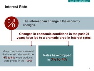 16
Changes in economic conditions in the past 20
years have led to a dramatic drop in interest rates.
Interest Rate
The interest can change if the economy
changes.
0
0
16
WHAT CAN GO WRONG?
Many companies assumed
that interest rates would be
6% to 8% when products
were priced in the 1990s
Rates have dropped
to 3% to 4%
 