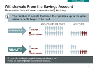 17
ASSUMPTION
REALITY
Withdrawals From the Savings Account
WITHDRAWALS
The amount of funds withdrawn is dependent on key things:
The number of people that keep their policies up to the point
when benefits begin to be paid
17
INSURED
USES BENEFIT
INSURED
USES BENEFIT
WHEN POLICIES ARE ISSUED LATER YEARS
More people have kept their policies than originally expected.
People are also living longer than originally expected.
 