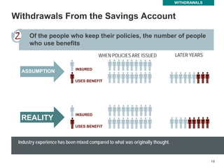 18
Withdrawals From the Savings Account
Of the people who keep their policies, the number of people
who use benefits
18
WITHDRAWALS
INSURED
USES BENEFIT
INSURED
USES BENEFIT
ASSUMPTION
REALITY
WHEN POLICIES ARE ISSUED LATER YEARS
Industry experience has been mixed compared to what was originally thought.
 