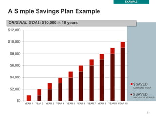 21
21
$0
$2,000
$4,000
$6,000
$8,000
$10,000
$12,000
YEAR 1 YEAR 2 YEAR 3 YEAR 4 YEAR 5 YEAR 6 YEAR 7 YEAR 8 YEAR 9 YEAR 10
$ SAVED
A Simple Savings Plan Example
EXAMPLE
ORIGINAL GOAL: $10,000 in 10 years
$ SAVED
CURRENT YEAR
PREVIOUS YEAR(S)
 