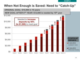22
22
When Not Enough is Saved: Need to “Catch-Up”
EXAMPLE
$0
$2,000
$4,000
$6,000
$8,000
$10,000
$12,000
YEAR 1 YEAR 2 YEAR 3 YEAR 4 YEAR 5 YEAR 6 YEAR 7 YEAR 8 YEAR 9 YEAR 10
$ SAVED
$ SAVED
CURRENT YEAR
PREVIOUS YEAR(S)
$1,500
$1,500
$1,500
$1,500
Needed to increase
deposits by 50%
(to $1,500) to meet goal
$ CATCH-UP
DEPOSITS
ORIGINAL GOAL: $10,000 in 10 years
NEW GOAL AFTER 6TH YEAR: $12,000 is needed by 10th year
 