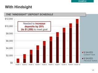 23
23
With Hindsight
EXAMPLE
CURRENT YEAR
PREVIOUS YEAR(S)
THE “HINDSIGHT” DEPOSIT SCHEDULE
$0
$2,000
$4,000
$6,000
$8,000
$10,000
$12,000
YEAR 1 YEAR 2 YEAR 3 YEAR 4 YEAR 5 YEAR 6 YEAR 7 YEAR 8 YEAR 9 YEAR 10
$ SAVED
$ SAVED
Needed to increase
deposits by 20%
(to $1,200) to meet goal
 