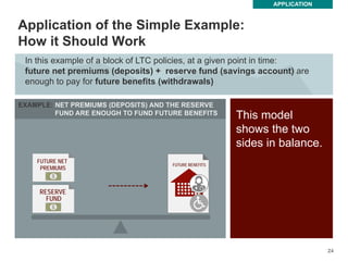 24
24
Application of the Simple Example:
How it Should Work
APPLICATION
In this example of a block of LTC policies, at a given point in time:
future net premiums (deposits) + reserve fund (savings account) are
enough to pay for future benefits (withdrawals)
This model
shows the two
sides in balance.
RESERVE
FUND
FUTURE BENEFITS
EXAMPLE: NET PREMIUMS (DEPOSITS) AND THE RESERVE
FUND ARE ENOUGH TO FUND FUTURE BENEFITS
FUTURE NET
PREMIUMS
 