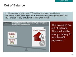 25
25
Out of Balance
APPLICATION
FUTURE BENEFITS
EXAMPLE: EXPECTED FUTURE WITHDRAWALS OUTWEIGH
THE DEPOSIT SCHEDULE
RESERVE
FUND
FUTURE NET
PREMIUMS
In this example of a block of LTC policies, at a given point in time:
future net premiums (deposits) + reserve fund (savings account) are
NOT enough to pay for future benefits (withdrawals)
The two sides are
out of balance.
There will not be
enough money to
fund benefit
payments.
 