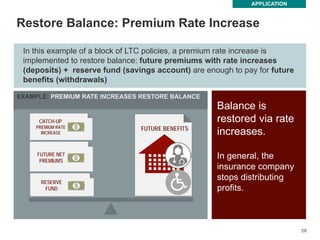 26
26
Restore Balance: Premium Rate Increase
APPLICATION
FUTURE BENEFITS
CATCH-UP
PREMIUM RATE
INCREASE
FUTURE NET
PREMIUMS
RESERVE
FUND
EXAMPLE: PREMIUM RATE INCREASES RESTORE BALANCE
In this example of a block of LTC policies, a premium rate increase is
implemented to restore balance: future premiums with rate increases
(deposits) + reserve fund (savings account) are enough to pay for future
benefits (withdrawals)
Balance is
restored via rate
increases.
In general, the
insurance company
stops distributing
profits.
 