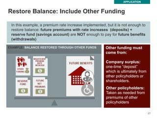 27
27
Other funding must
come from:
Restore Balance: Include Other Funding
APPLICATION
FUTURE BENEFITS
EXAMPLE: BALANCE RESTORED THROUGH OTHER FUNDS
RESERVE
FUND
FUTURE
NET
PREMIUMS
INSUFFICIENT
PREMIUM
RATE
INCREASE
OTHER
FUNDING
In this example, a premium rate increase implemented, but it is not enough to
restore balance: future premiums with rate increases (deposits) +
reserve fund (savings account) are NOT enough to pay for future benefits
(withdrawals)
Company surplus:
one-time “deposit”
which is ultimately from
other policyholders or
shareholders.
Other policyholders:
Taken as needed from
premiums of other
policyholders
 
