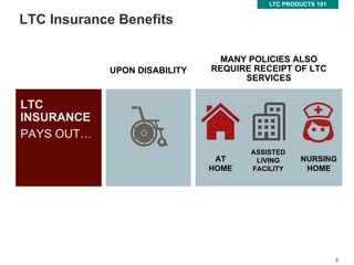 6
LTC Insurance Benefits
LTC
INSURANCE
PAYS OUT…
6
UPON DISABILITY
AT
HOME
ASSISTED
LIVING
FACILITY
LTC PRODUCTS 101
NURSING
HOME
MANY POLICIES ALSO
REQUIRE RECEIPT OF LTC
SERVICES
 
