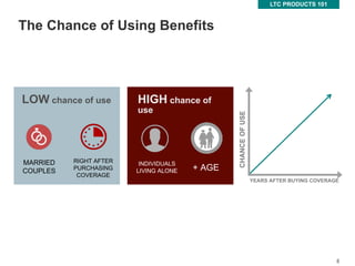 8
The Chance of Using Benefits
LTC PRODUCTS 101
HIGH chance of
use
8
LOW chance of use
MARRIED
COUPLES
RIGHT AFTER
PURCHASING
COVERAGE
CHANCEOFUSE
YEARS AFTER BUYING COVERAGE
INDIVIDUALS
LIVING ALONE + AGE
 