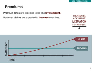 9
Premiums
LTC PRODUCTS 101
9
TIME
$AMOUNT
Premium rates are expected to be at a level amount.
However, claims are expected to increase over time.
THIS CREATES
A CASH FLOW
MISMATCH
FOR INSURERS.
 