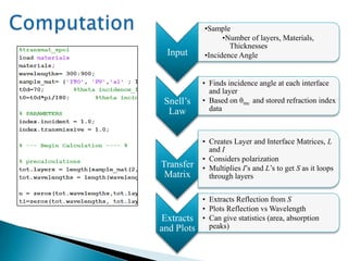 How is the performance of the cell effected by non-normal incidence? Optical cavity resonance?12:00 pm4:00 pm90°30°Solar Panel