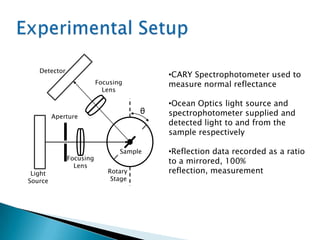 TheoryLayer/Phase Matrix,  L, and Interface Matrix,  I, depend on:                      Refraction index, n      Absorption index, kIncidence Angle, φThickness, dInt1Int2Int3Int4Ambientlayer1layer2Substratelayer3n1φd2k1
