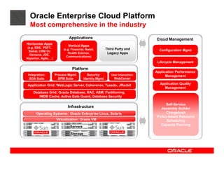 Oracle Enterprise Cloud Platform
  Most comprehensive in the industry
                              Applications                                      Cloud Management
Horizontal Apps
                             Vertical Apps
 (e.g. EBS, PSFT,                                        Third Party and
                          (e.g. Financial, Retail,                                Configuration Mgmt
  Siebel, CRM On
   Demand, JDE,
                             Health Science,              Legacy Apps
                            Communications)
Hyperion, Agile,…)
                                                                                 Lifecycle Management

                                Platform
                                                                                Application Performance
 Integration:        Process Mgmt:         Security:        User Interaction:         Management
  SOA Suite            BPM Suite         Identity Mgmt        WebCenter

Application Grid: WebLogic Server, Coherence, Tuxedo, JRockit                     Application Quality
                                                                                    Management
    Database Grid: Oracle Database, RAC, ASM, Partitioning,
       IMDB Cache, Active Data Guard, Database Security

                                                                                      Self-
                                                                                      Self-Service
                             Infrastructure                                        Assembly Builder
      Operating Systems: Oracle Enterprise Linux, Solaris                             Chargeback
                                                                                 Policy-
                                                                                 Policy-based Resource
                      Virtualization: Oracle VM                                        Scheduling
                                                                                   Capacity Planning
                               Servers

                               Storage
 