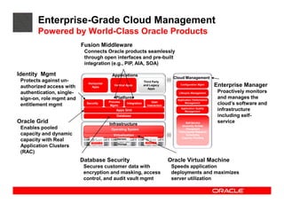 Enterprise-Grade Cloud Management
        Powered by World-Class Oracle Products
                           Fusion Middleware
                            Connects Oracle products seamlessly
                            through open interfaces and pre-built
                            integration (e.g., PIP, AIA, SOA)

Identity Mgmt                                Applications
                                                                                         Cloud Management
 Protects against un-         Horizontal
                                                                        Third Party
 authorized access with         Apps
                                              Vertical Apps             and Legacy           Configuration Mgmt
                                                                                                                     Enterprise Manager
                                                                           Apps
 authentication, single-                                                                    Lifecycle Management      Proactively monitors
 sign-on, role mgmt and                        Platform                                    Application Performance
                                                                                                                      and manages the
                                           Process                           User
 entitlement mgmt            Security
                                            Mgmt:
                                                          Integration
                                                                          Interaction
                                                                                                 Management           cloud’s software and
                                               Apps Grid
                                                                                             Application Quality
                                                                                               Management
                                                                                                                      infrastructure
                                               Database                                                               including self-
Oracle Grid                                Infrastructure                                         Self-
                                                                                                  Self-Service        service
                                                                                              Assembly Builder
 Enables pooled                             Operating System                                      Chargeback
                                                                                            Policy-
                                                                                            Policy-based Resource
 capacity and dynamic                        Virtualization                                       Scheduling
                                                                                              Capacity Planning
 capacity with Real                             Servers

                                                Storage
 Application Clusters
 (RAC)
                           Database Security                                            Oracle Virtual Machine
                            Secures customer data with                                   Speeds application
                            encryption and masking, access                               deployments and maximizes
                            control, and audit vault mgmt                                server utilization
 