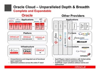 Oracle Cloud – Unparalleled Depth & Breadth
        Complete and Expandable
                       Oracle                                                                  Other Providers
                       Applications                                                                  Applications




                                                             Insurance




                                                                                                                                           Insurance
                                    Finance




                                                                                                                  Finance
                          Procure




                                                                                                        Procure
                                                  Clinical




                                                                                                                                Clinical
         Collab




                                                                                      Collab
                                                   Trials




                                                                                                                                 Trials
  CRM




                                                                                CRM
                                                                         …




                                                                Hub




                                                                                                                                              Hub
                                              …                                                                             …                          …
                  HR




                                                                                                HR
                        Platform                                                                      Platform




                   Infrastructure                                                                Infrastructure




• Comprehensive and integrated set of functional                             • SaaS Players: Island solutions with limited ability
  apps supported                                                               to support functional expansion (SaaS)
• Optimized solutions across the entire IT stack                             • IaaS/PaaS: Layer solutions without end-to-end
                                                                               optimization
 
