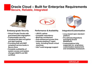 Oracle Cloud – Built for Enterprise Requirements
     Secure, Reliable, Integrated




Embassy-grade Security             Performance & Availability          Integration/Customization
• Virtual Private Clouds with      • >99.9% uptime                     • Linux-based open standard
  guaranteed data segregation      • Complete redundancy                 platform
• Customizable security,           • Multi-tier architecture           • Pre-defined integrations
  including full data encryption   • Sub-millisecond access time         leveraging Oracle
  and data masking                 • Industry-leading IT mgmt            Middleware
• Providing DoD and NIST             tools, including Oracle virtual   • Customizations fully
  compliant service levels in        machines                            supported via proprietary
  Secure Zone                      • 24x7 multi-language support         customization assessment
• Complete auditability of                                               and remediation framework
  system access and system
  changes (SAS70 and ISO
  certified)
 