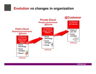 Evolution vs changes in organization

                                            @Customer
                       Private Cloud
                      Private environment     On Demand
                             @Oracle          @ Customer


   Public Cloud            On Demand
                                               Deploy at
Shared environments       Single Tenant
                                               your site
                             Editions
      @Oracle                                  Oracle
                                               managed
     On Demand              Oracle
     Multi-
     Multi-Tenant           technology
      Enterprise            Oracle
       Edition              managed
      Oracle                Private
      technology
      Oracle
      managed
      Shared
 