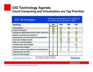 CIO Technology Agenda
            Cloud Computing and Virtualization are Top Priorities




Source: Gartner – Gartner Executive Program January 2010
 