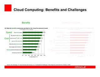 Cloud Computing: Benefits and Challenges


                                  Benefits                                                                               Challenges/Issues



 Speed                                                                                                       Security

                                                                                                               QoS
Cost
                                                                                               Fit



                                                                                          Evo




  Source: IDC eXchange, "IT Cloud Services User Survey, pt. 2: Top Benefits & Challenges," (http://blogs.idc.com/ie/?p=210), October 2, 2008
 