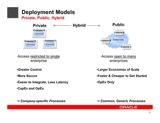Deployment Models
   Private, Public, Hybrid
            Private                      Hybrid                  Public
            Customer A
                                                                 Customer A
                 Intranet


     Customer B             Customer C              Customer B   Internet
      Intranet              Intranet
                                                                       Customer C




Access restricted to single                         Access open to many
       enterprise                                       enterprises

•Greater Control                                  •Larger Economies of Scale
•More Secure                                      •Faster & Cheaper to Get Started
•Easier to Integrate, Less Latency                •OpEx Only
•CapEx and OpEx


  Company-specific Processes                        Common, Generic Processes


                                                                                     8
 