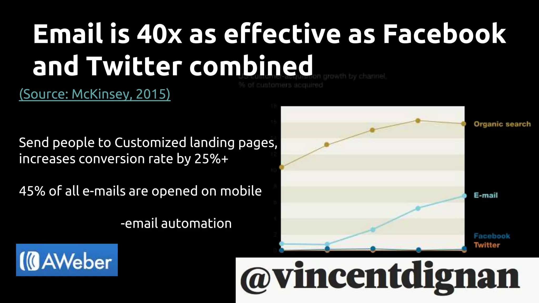 Email is 40x as effective as Facebook
and Twitter combined
(Source: McKinsey, 2015)
Send people to Customized landing pages,
increases conversion rate by 25%+
45% of all e-mails are opened on mobile
-email automation
 