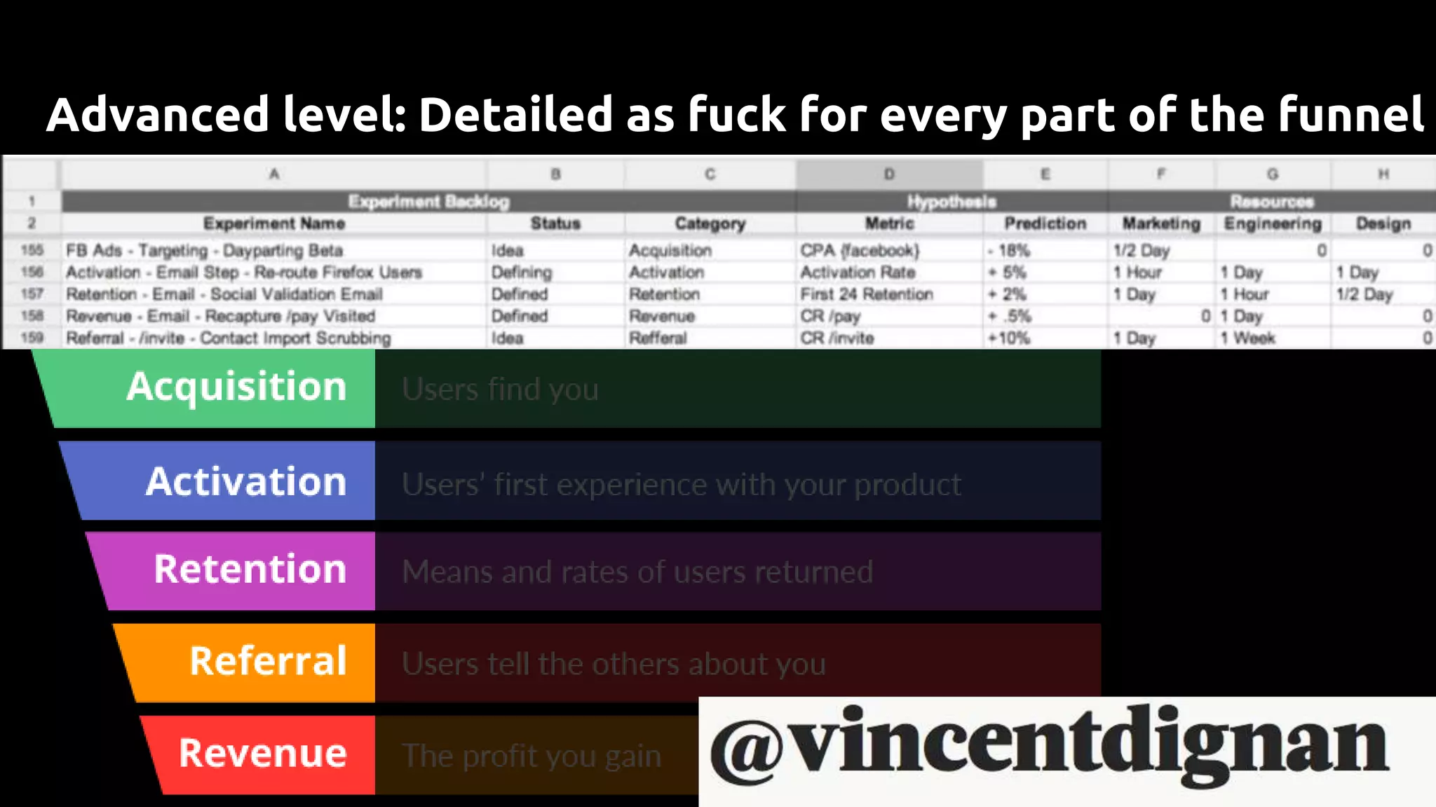 Advanced level: Detailed as fuck for every part of the funnel
 