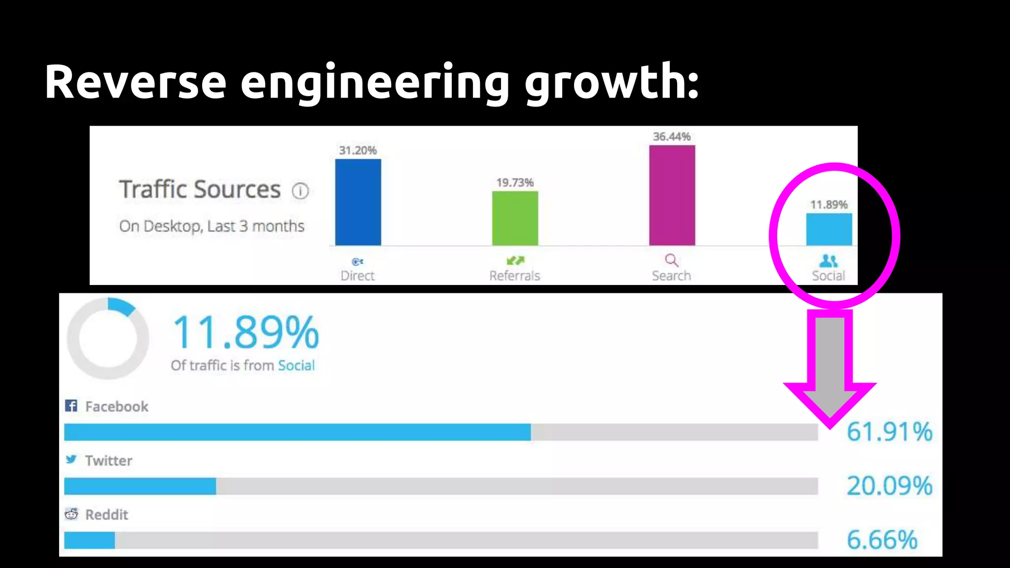 Reverse engineering growth:
 