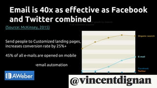 Email is 40x as effective as Facebook
and Twitter combined
(Source: McKinsey, 2015)
Send people to Customized landing pages,
increases conversion rate by 25%+
45% of all e-mails are opened on mobile
-email automation
 
