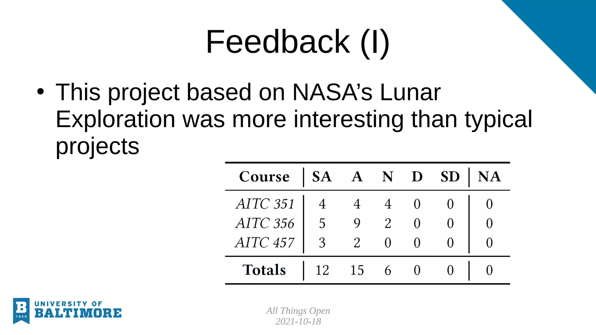 All Things Open
2021-10-18
Feedback (I)
●
This project based on NASA’s Lunar
Exploration was more interesting than typical
projects
 