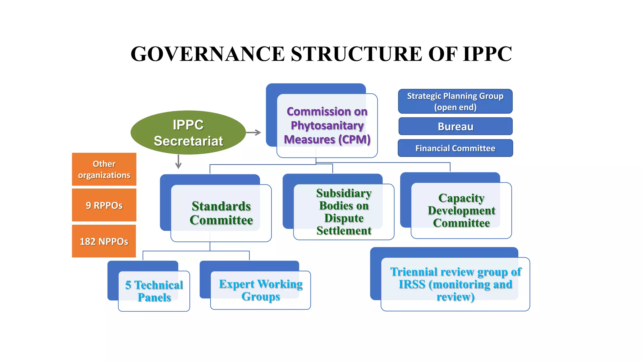 GOVERNANCE STRUCTURE OF IPPC
Commission on
Phytosanitary
Measures (CPM)
Standards
Committee
5 Technical
Panels
Expert Working
Groups
Subsidiary
Bodies on
Dispute
Settlement
Capacity
Development
Committee
Triennial review group of
IRSS (monitoring and
review)
IPPC
Secretariat
Other
organizations
9 RPPOs
182 NPPOs
Strategic Planning Group
(open end)
Bureau
Financial Committee
 
