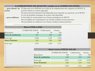 LA PERCEPTION DE QUALITÉ: échelles de la COMMUNICATION
… pour obtenir du
soutien
Si j’éprouvais de la difficulté sur le plan de la compréhension des exigences du MOOC, je
pouvais obtenir un soutien approprié.
Du personnel d’encadrement était disponible pour répondre aux questions sur le MOOC.
En cas de problème technique, du soutien était disponible.
… pour collaborer Il était facile de communiquer avec d’autres participants du MOOC
Des possibilités de communiquer avec d’autres étudiants étaient présentes.
Des possibilités de collaborer avec d’autres étudiants étaient présentes.
Moocs ITES et OAS
COMMUNICATION Collaboration Soutien
Répondants 68 69 105
Score de satisfaction 4,57 4,45 4,72
Ecart type 0,948 1,187 1,018
Score d'attentes 4,21 3,81 4,59
Ecart type 1,078 1,453 1,111
Autres moocs EDUlib A15-A16
COMMUNICATION Collaboration Soutien
Répondants 328 351 340
Score de satisfaction 4,38 4,19 4,54
Ecart type 0,931 1,134 0,939
Score d'attentes 3,60 3,10 4,12
Ecart type 1,265 1,513 1,348
 